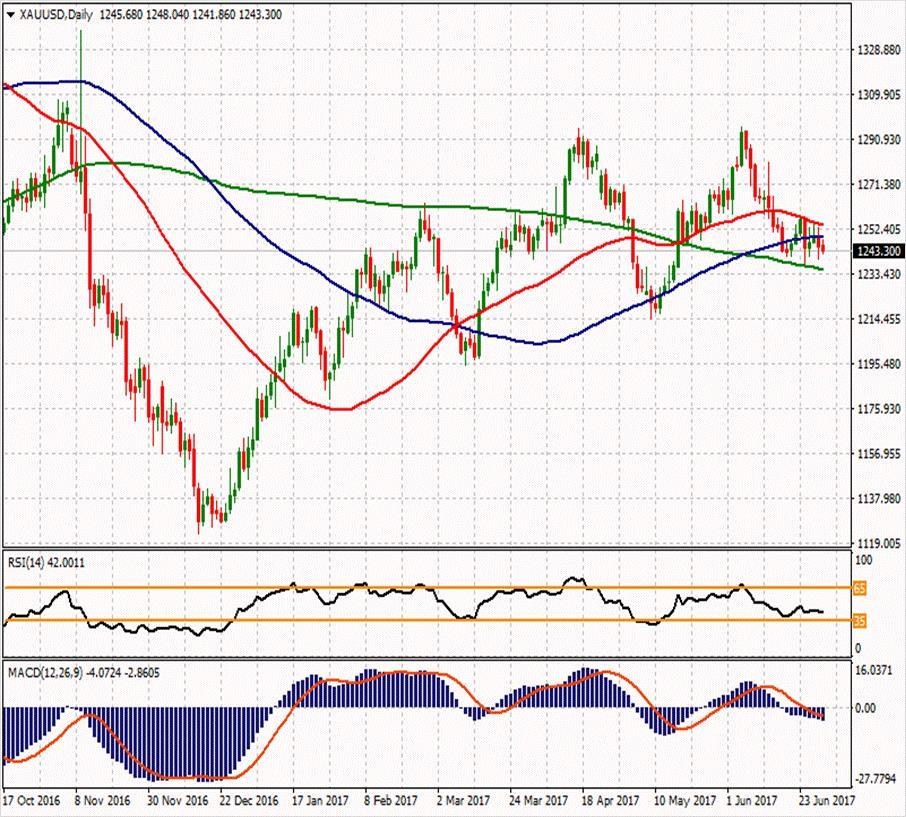 XAU/USD ikinci direnci ikinci direnci 1259.58 1268.48 ilk direnci 1257. ilk direnci 1246.71 1252.54 1246.2 1239.16 1235.23 1224.94 1232.