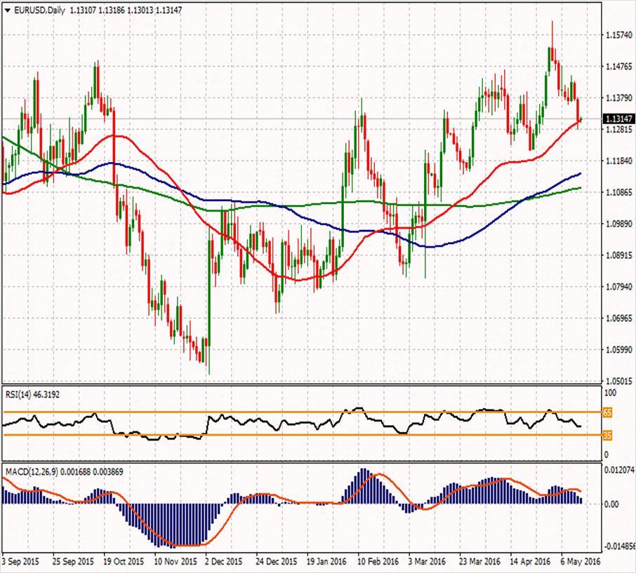 EUR/USD ikinci direnci 1,1421 1,15103 1,14097 ilk direnci 1,13463 1,1365 1,1324 1,1268 1,12457 1,11823 1,1227 ikinci desteği Yeni haftaya oldukça sakin başladık ve parite yatay hareketle 1.