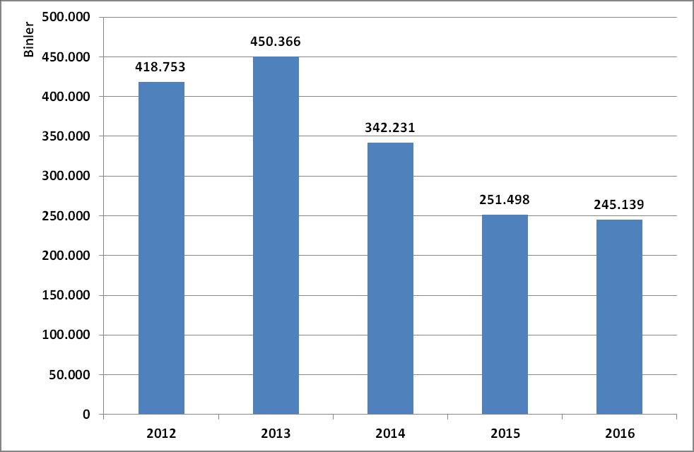 Grafik 7: Son 5 Yıllık Krom Cevheri İhracatımız (1.