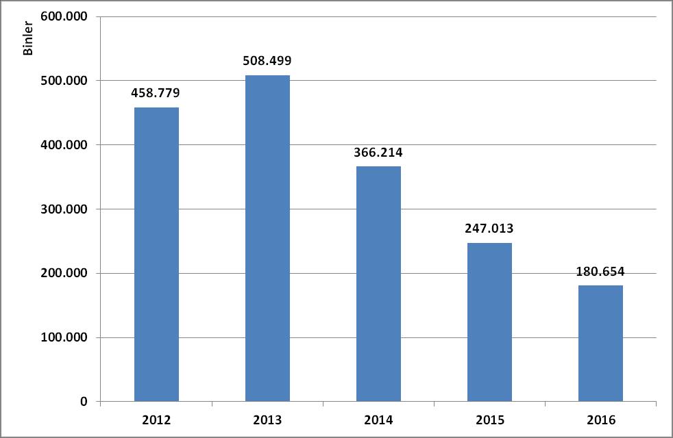 azalarak, 244,5 bin ton karşılığı 180,6 milyon dolar olarak gerçekleşmiştir.