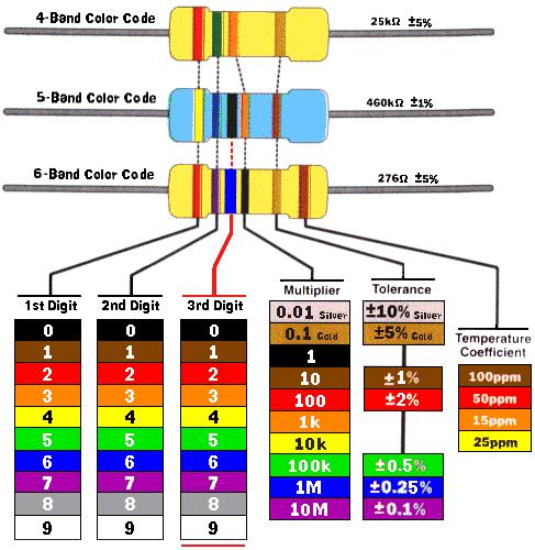 4. Deneyler A. Direnç Ölçümü Değeri farklı olan üç tane direnç alınız. Üzerindeki renk şeritlerinden değerlerini okuyunuz.