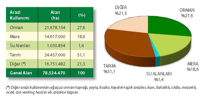 Land use