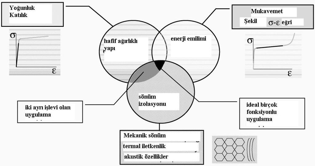 27 4. METALİK KÖPÜKLERİN KULLANIM ALANLARI Gözenekli yapılar ve metalik köpükler ile ilgili çalışılmalar sadece bilimsel değil aynı zamanda endüstriyel uygulamalarla ilgili araştırmalarda da faydalı