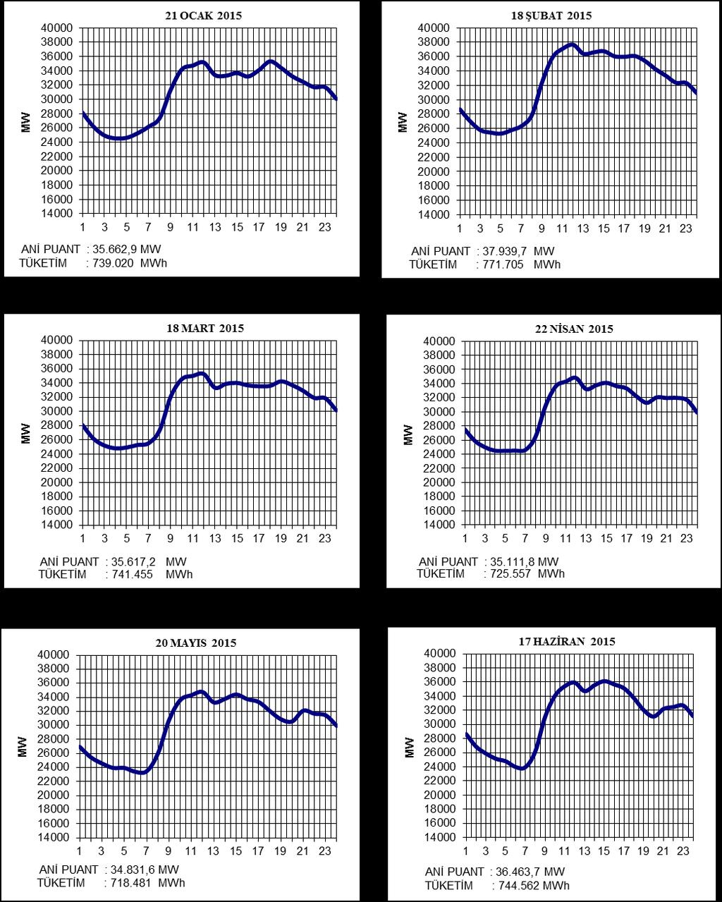 Grafik 4: 2015 yılında her ayın üçüncü