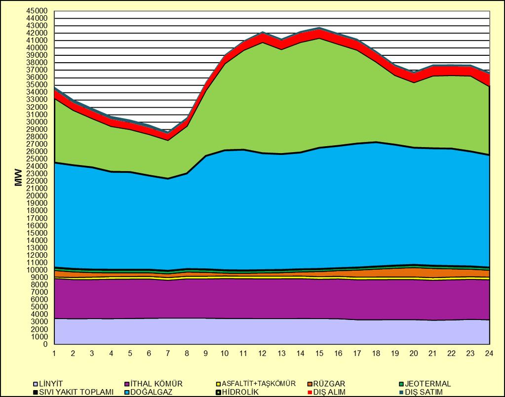 Grafik 2: 2015 yılı elektrik enerjisi tüketiminin maksimum olduğu günde