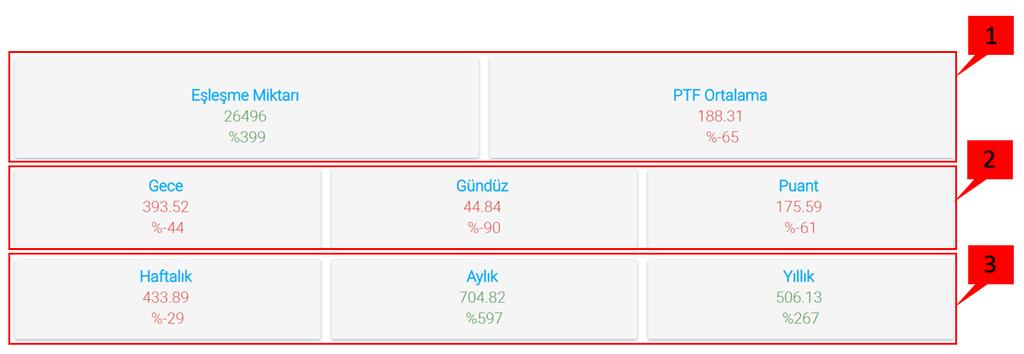 3.İkili Anlaşmalar alanı: Katılımcıya ait ticari işlemleri onaylanmış ilgili teslim günü için; - Toplam İkili Anlaşma alış miktarı, - Toplam İkili Anlaşma satış miktarı görüntülenir.