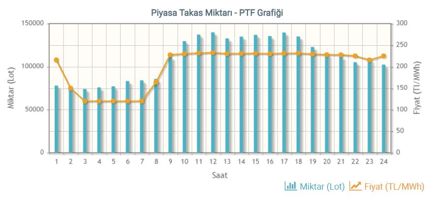 Piyasa takas fiyatı ortalaması ve Eşleşme Miktarı: Bu alanda ticari işlemi onaylanmış son teslim gününe ait piyasa takas fiyatı (PTF) ortalaması ve eşleşme miktarı görüntülenir.