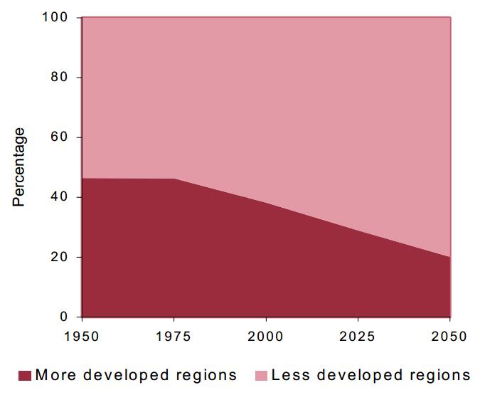 Dünyada 60 yaş ve üzerin nüfusun gelişmişlik düzeyine göre dağılımı: 1950-2050 WHO: Ageing.