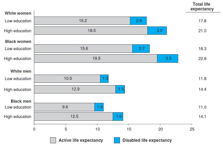 Total life expectancy, active and disabled life expectancy at age 65 yrs.
