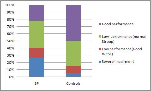 Executive dysfunction and cognitive subgroups in a large sample of euthymic patients with bipolar disorder, Eur Neuropsychopharmacol, 2016 Emre Bora, Ceren Hıdıroğlu, Ayşegül Özerdem, Ömer Faruk