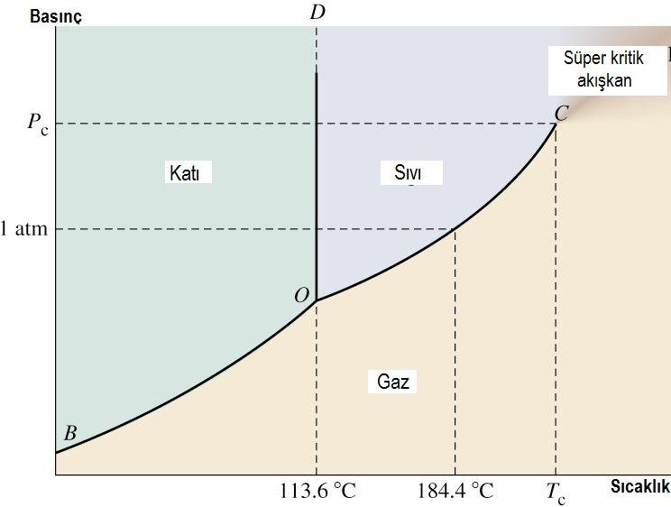 4. Faz Diyagramları: Maddelerin en kararlı hallerin mevcut bulunduğu sıcaklıkbasınç değerleri hakkında bilgi veren grafiklerdir.