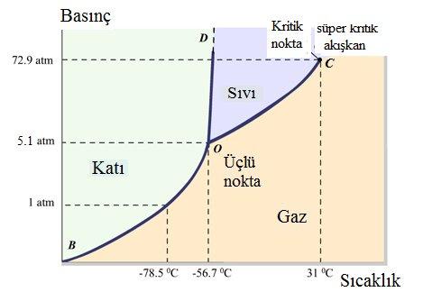 CO 2 in Faz Diyagramı: Normal şartlarda (1atm) CO 2 sıvılaşmaz katı gaz geçişi olur, Bu nedenle kuru buz olarak