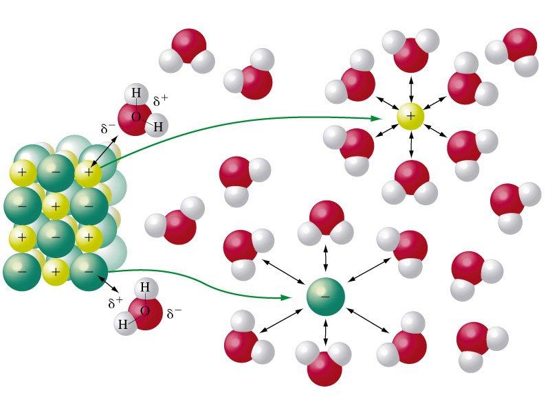 İyonik Çözeltilerin Oluşumu: İyonik çözeltilerde çözünen iyonları çözücü molekülleri tarafından sarılır. Bu sırada su molekülleri ile iyonlar arasında iyondipol etkileşimi oluşur.