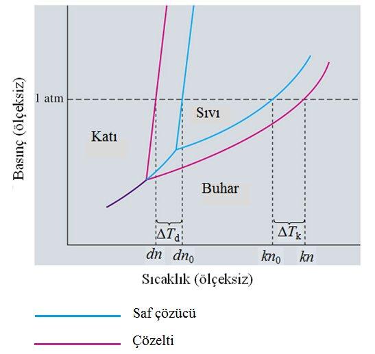 Aşağıdaki eşitlikler, derişimi 1m dan düşük, elektrolit olmayan seyreltik çözeltiler için kullanılır.