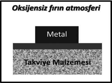 bir dış basınca ihtiyaç duyulmaktadır. Ancak bir dış etki ile kılcal boşluklara sıvı metal infiltrasyonu mümkün olmaktadır.