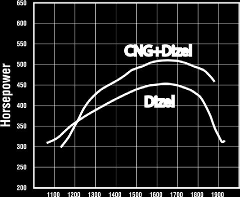 DUAL FUEL SYSTEM kitin motordan bağımsız bir noktaya monte edilmesi sebebiyle diğer dönüşüm