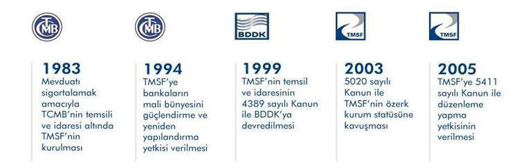 1.1. TMSF nin Tarihsel Yolculuğu TMSF, 22.07.1983 tarihinde Türkiye Cumhuriyet Merkez Bankası bünyesinde tasarruf mevduatını sigorta etmek üzere kurulmuştur.