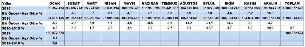 Sayfa 3 ORGANİZE SANAYİ BÖLGESİ ELEKTRİK VE DOĞALGAZ TÜKETİMLERİ Elektrik Tüketimi (kwh) 2015-2017 ELEKTRİK TÜKETİMİNDE BİR ÖNCEKİ AYA GÖRE %-8,1, GEÇEN YILIN AYNI AYINA GÖRE %5,8 GERÇEKLEŞTİ