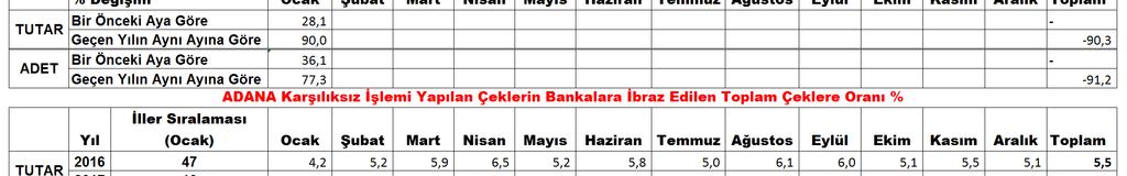 Ödenen Çeklerin Aylık Dağılımı (bin TL) (Adet-Tutar) İller bazında ibrazında ödenen çek tutarında 2017 yılında Adana ili Ocak ayında 1 milyar 403 milyon TL