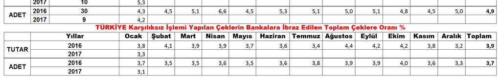 Türkiye geneli ibrazında ödenen çek tutarı içerisinde Adana nın payı %2,1, çek adedi payı %2,5 tir.