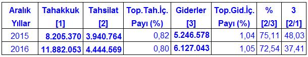 Sayfa 7 ADANA YA TOPLAM 8 ADET 51 MİLYON 895 BİN TL SABİT YATIRIMLI YATIRIM TEŞVİKİ AÇILDI YATIRIM TEŞVİK 2016 yılında Adana iline toplam 5 milyar 162 milyon TL tutarında 121 adet belge