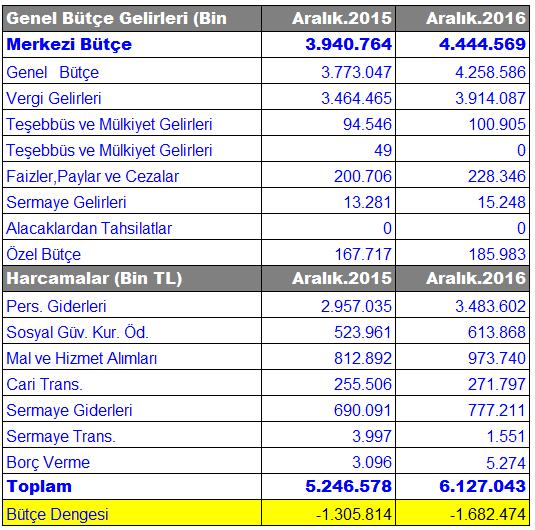 Karşılaştırması Kümülatif (Bin TL) ADANA NIN BÜTÇE AÇIĞI -1 MİLYAR 682 MİLYON TL.