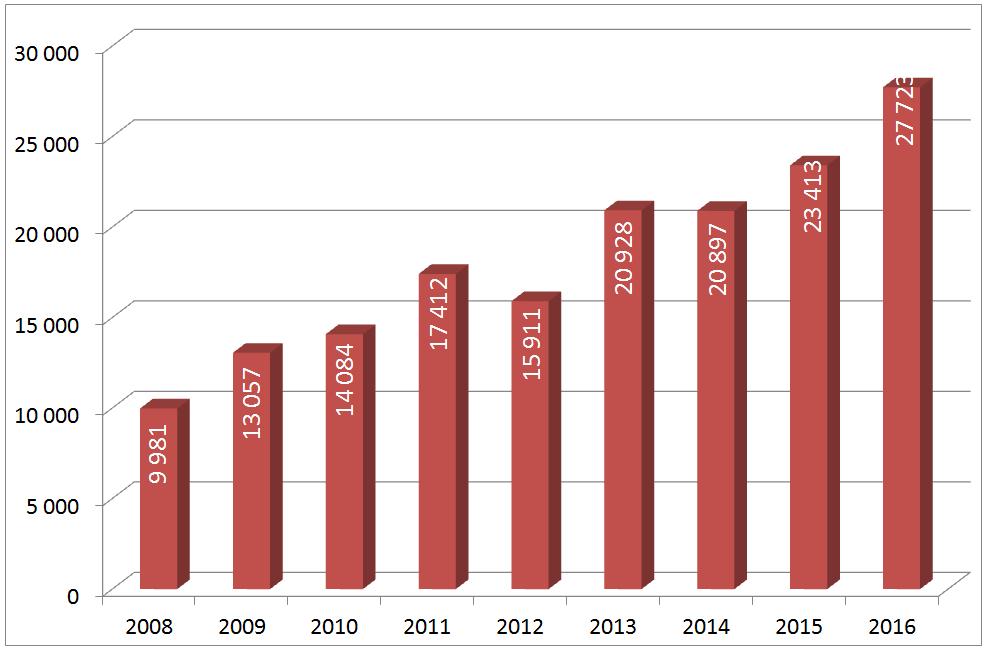 İlk satış-ikinci El Satış durumuna göre, satılan konutların %49,3 ü ilk satış olup %50,7 si ikinci el satışlarda gerçekleş- 2016 yılı iller sıralamasında Adana ili 27.723 adet satılan konut ise 12.