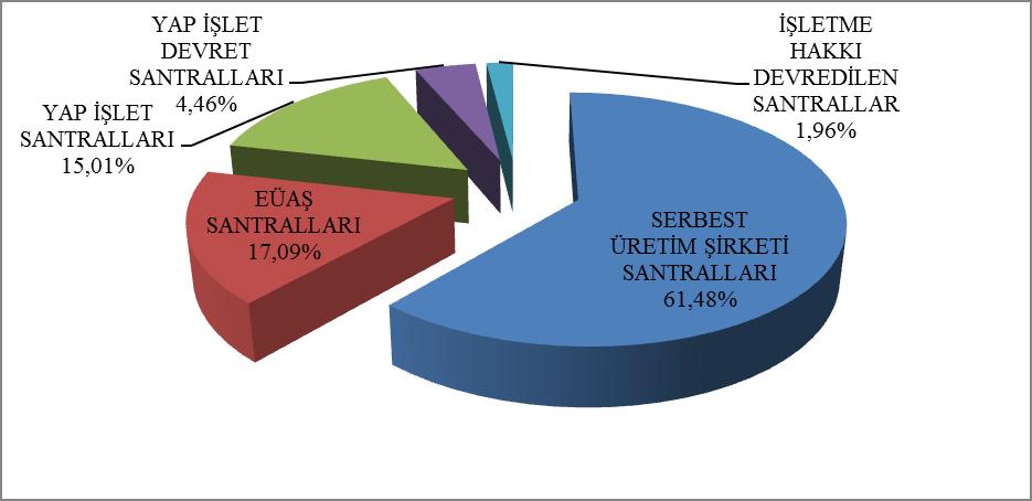 2016 Elektrik Piyasası 2016 Yılı Piyasa Gelişim Raporu 2016 yılı elektrik üretiminin kuruluşlara dağılımı Şekil 1.5 te gösterilmiştir.