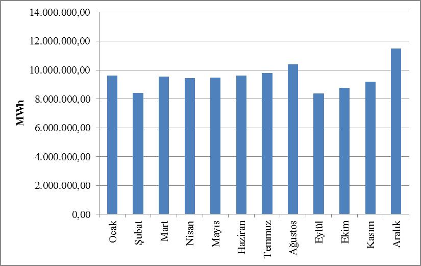 2016 Elektrik Piyasası 2016 Yılı Piyasa Gelişim Raporu Aşağıdaki Şekil 2.1.4 de GÖP de aylar itibariyle eşleşen miktar, Şekil 2.