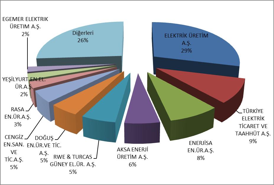 Elektrik Piyasası 2016 Yılı Piyasa Gelişim Raporu 2016 Aşağıdaki Şekil 2.2.4 de DGP alış miktarlarının şirket bazında dağılımı ve ilk 10 şirketin payı, Şekil 2.