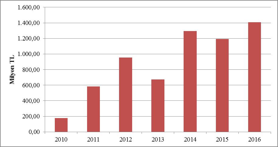 2016 Elektrik Piyasası 2016 Yılı Piyasa Gelişim Raporu Şekil 2.2.9: Sıfır Bakiye Düzeltme Bileşeninin Yıllar İtibariyle Gelişimi (TL) 2.