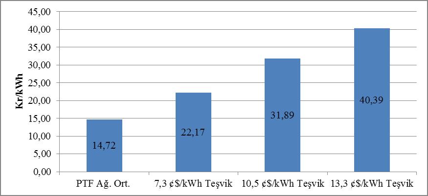 Elektrik Piyasası 2016 Yılı Piyasa Gelişim Raporu 2016 Şekil 2.5.4 de 2016 yılı YEKDEM ve GÖP de oluşan ağırlıklı ortalama PTF fiyatlarının aylık seyirleri birlikte gösterilmiştir. Şekil 2.5.4: 2016 Yılı YEKDEM ve GÖP Fiyatlarının Aylık Gelişimi (TL/MWh) Şekil 2.