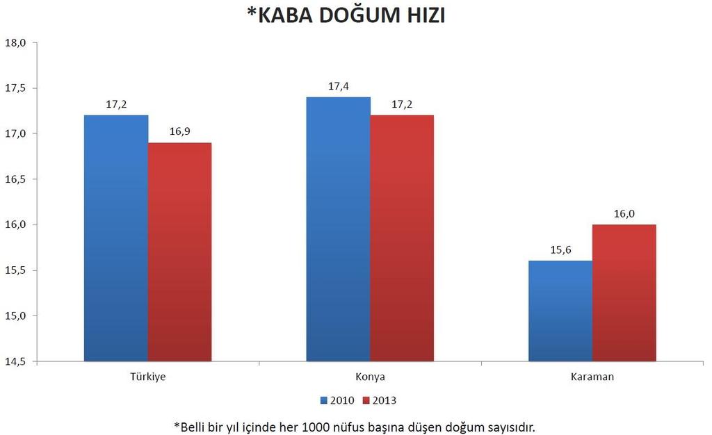 DOĞURGANLIK HIZI Türkiye de toplam doğurganlık hızı, revize edilen 2013 yılı verisine göre 2,10 çocuk iken 2014 yılında 2,17 çocuk olarak gerçekleşti.