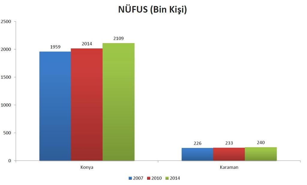 1. DEMOGRAFİ NÜFUS MEVCUT DURUM, EĞİLİM VE MEKÂNSAL DAĞILIM 2014 yılında Konya da ikamet eden nüfus bir önceki yıla göre 29.583 kişi artarak 2.108.808 kişi olmuştur.