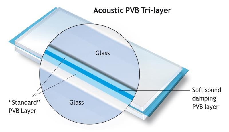 Akustik üç Katmanlı ve tek katmanlı PVB film Merkezde yumuşak akustik PVB katman ve dışarda 2 standart PVB film tabakası Otomotiv ve mimari camlarda standart kullanım Mimari camlarda yaygın kullanım