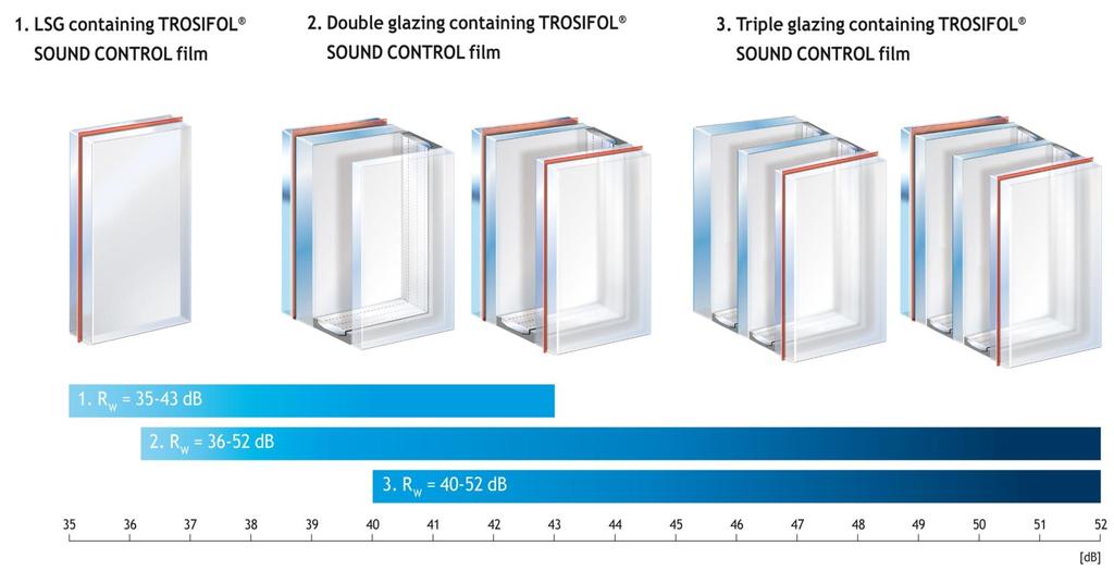 Çeşitli cam kombinasyonlarında akustik Rw değerleri Kalın cam kullanımı yüksek ses sönümleme yüksek Rw değeri Çift cam ısıcam