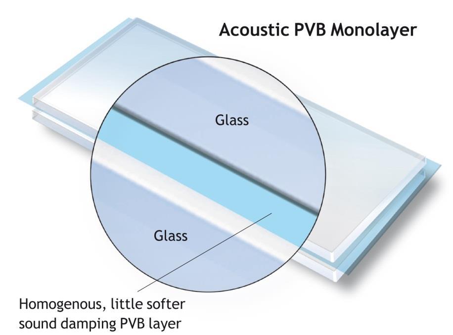 Tek katmanlı akustik PVB film Mimari uygulamalarda üç katmanlı akustik PVB ye alternatif olarak sunulması.