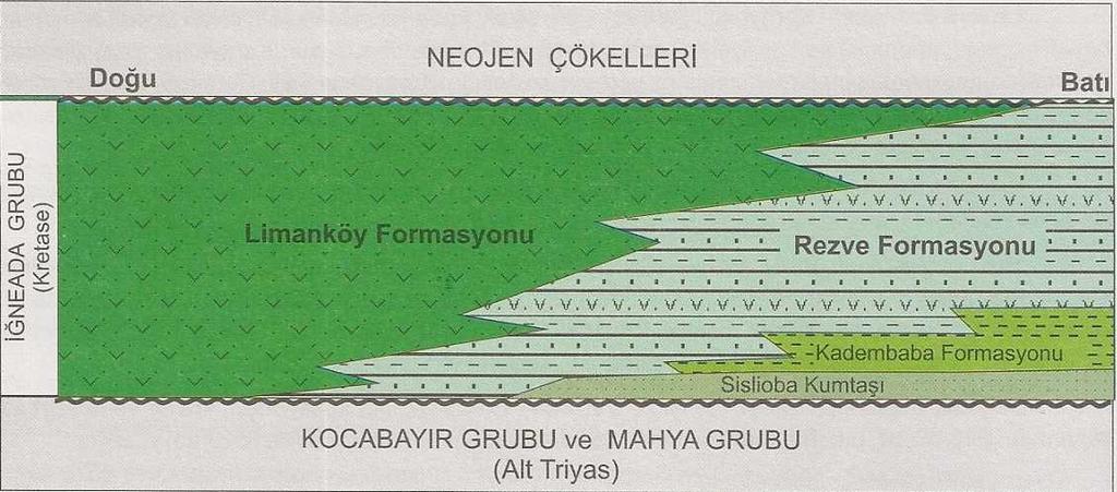 ardalanmasından oluşan Rezve Formasyonu; en üstte ise tüf, aglomera ve spilitik bazaltlardan oluşan Limanköy Formasyonu bulunmaktadır [51]. Şekil 2.7.