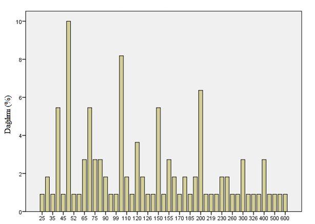 29 Anket yapılan işletmelerin toplam ekim alanı Şekil 4.5 de verilmiştir. İşletmelerin toplam ekim alanı 16 409 da olup, tarım işletmesi başına 149.17 da lık bir tarım alanı düşmektedir.