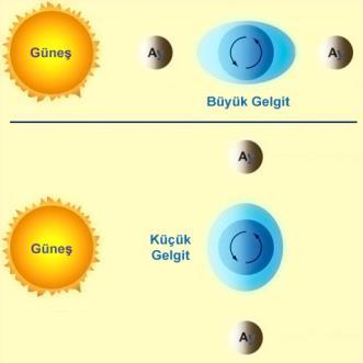 Gel-Git (Medcezir) etkisi Deniz seviyesini etkileyen en önemli bozucu etmen, Özellikle, Ay ın ve Güneş in çekim gücü tesiriyle okyanuslarda görülen alçalma yükselme hareketleridir.