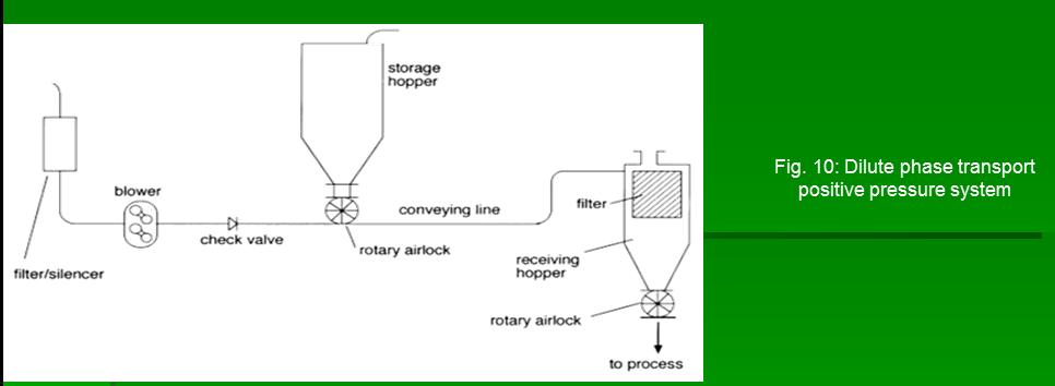 of transport line (typically less than 5