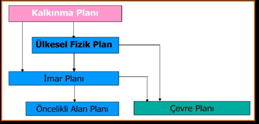 Planın Yasal Dayanağı ve İlkeleri 2031 3. Planın Yasal Dayanağı ve İlkeleri 3.1 Planın Yasal Dayanağı ve Gerekleri 3.1.1 55/ 89 İmar Yasası uyarınca, Kuzey Kıbrıs Türk Cumhuriyeti nde Mekansal planlama, planların kademeli birlikteliğine dayalıdır.