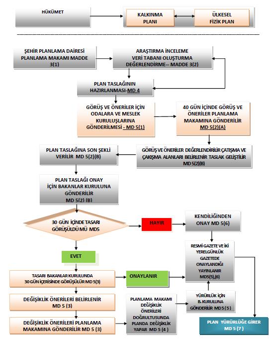 Planlama Süreci ve Metodolojisi 2031 4.3 Yasal Süreç 4.3.1 Ülkesel Fizik Plan hazırlama süreci, 55/89 İmar Yasası nın söz konusu plan ile ilgili maddeleri (3, 4, 5 ve 6.