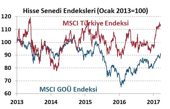 Ekonomi Bülteni Finansal Göstergeler