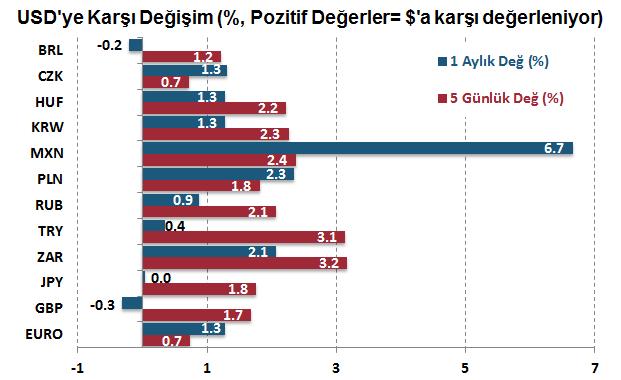 fonlama maliyeti % 11.29 a yükseldi.