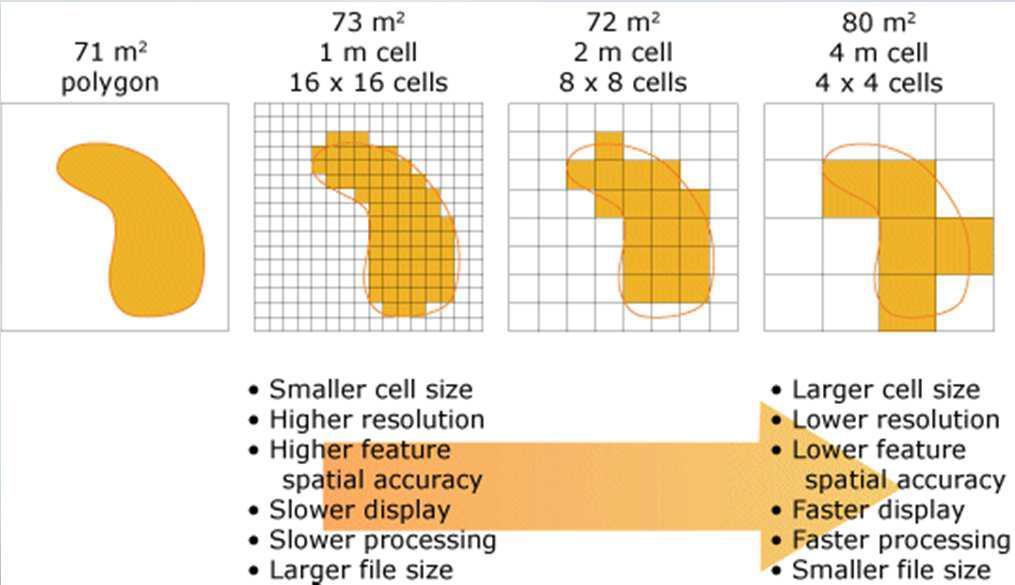 CBS / Raster Veri Modeli Düşük hücre boyutu Yüksek çöüzünürlük Yüksek coğrafi yapı detayı ve doğruluğu Yavaş görselleştirme Yavaş işleme