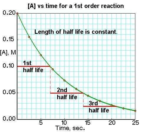 Yarılanma Ömrü, t 1/2 Yarılanma ömrü, t 1/2 ilk değerinin yarısına inmesi için bir reaktan konsantrasyonu için gerekli olan süredir. [A] t1/2 = ½[A] 0 1.