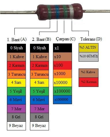 Renk Kodlarından Yararlanarak Direnç Değerinin Belirlenmesi Bir direnç üzerinde genellikle dört tane renkli bant bulunur.