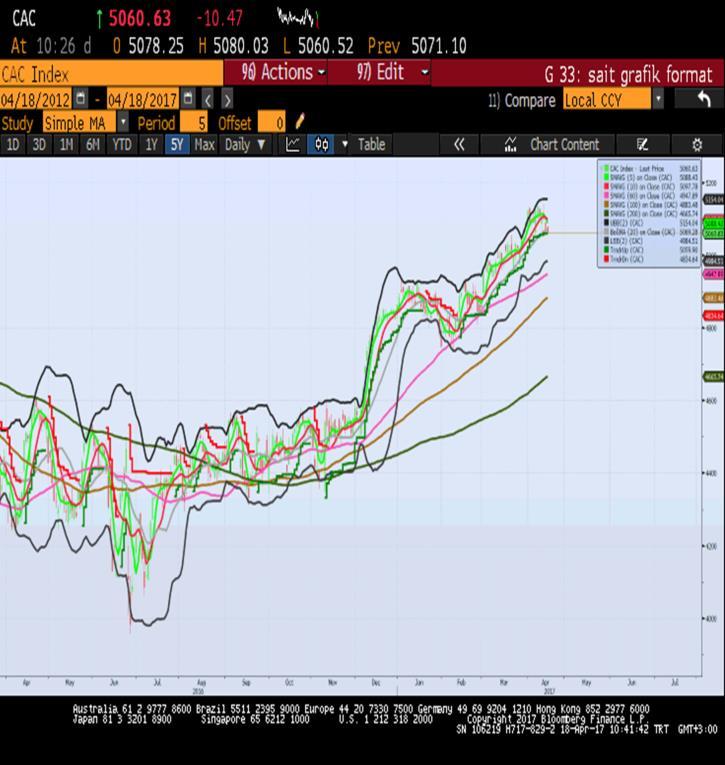 Sait Çelikkan, Gedik Yatırım - Universal(Turkey) scelikkan@gedik.com T: +90 212 385 42 00 CAC40 - Nisan Vade 5066.5 - % 0.