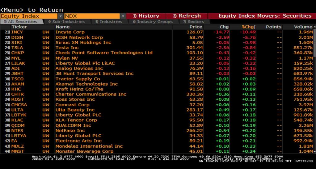 com T: +90 212 385 42 00 Nasdaq Endeksi Nasdaq -